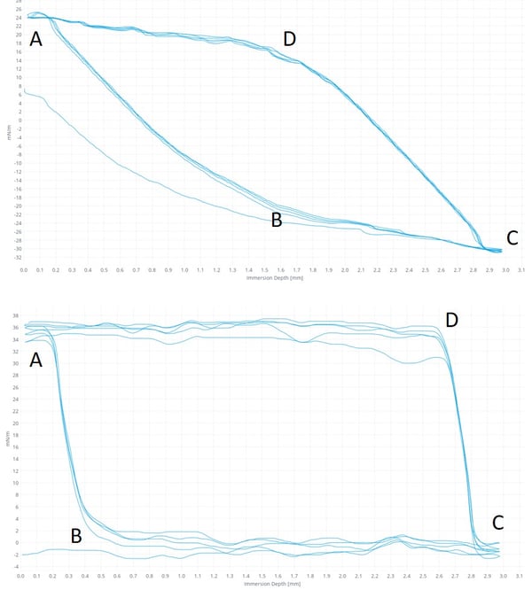 Wilhelmy plate method for contact angle measurement